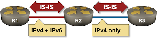 dual-stack-isis-routing